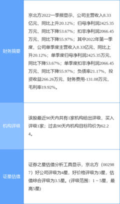 京北方2021年凈利潤同比下降16.47%，擬實施10轉4派1.1元分紅方案